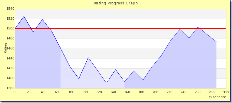 [Graph of rating by experience]