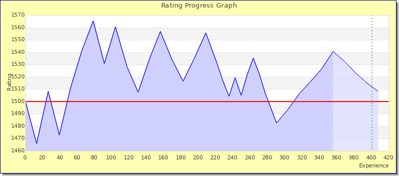 [Graph of rating by experience]