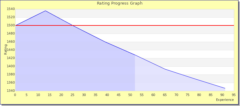 [Graph of rating by experience]