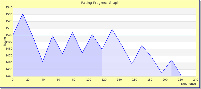 [Graph of rating by experience]