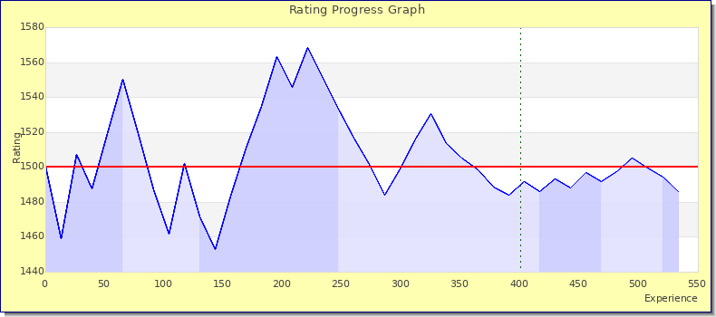 [Graph of rating by experience]