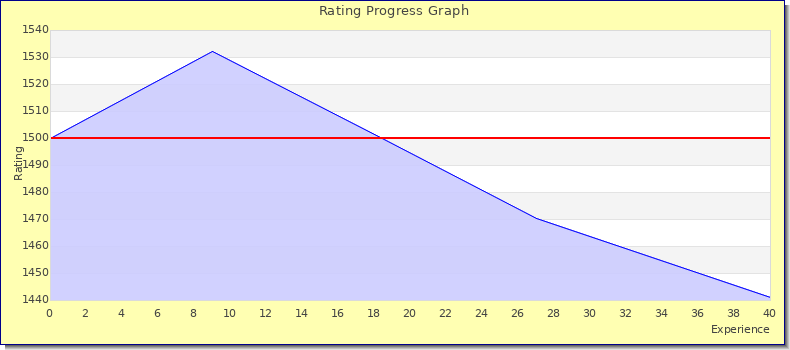 [Graph of rating by experience]