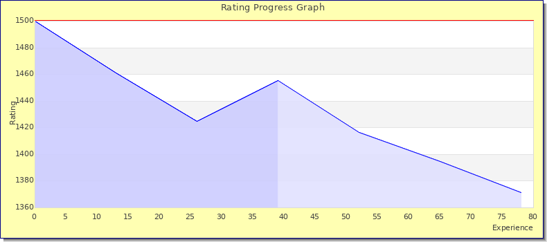 [Graph of rating by experience]