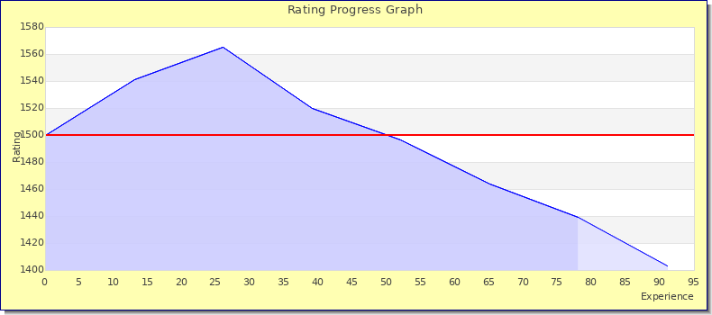[Graph of rating by experience]