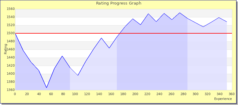 [Graph of rating by experience]