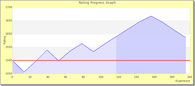 [Graph of rating by experience]