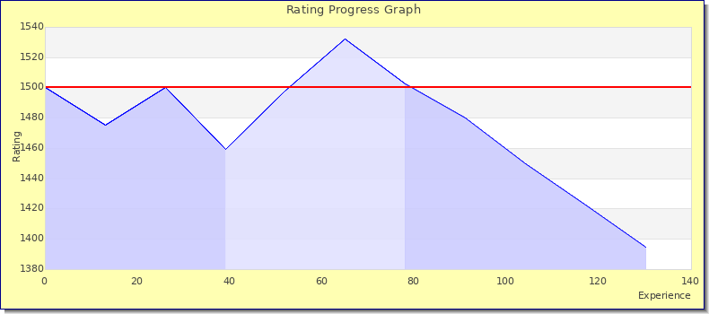 [Graph of rating by experience]
