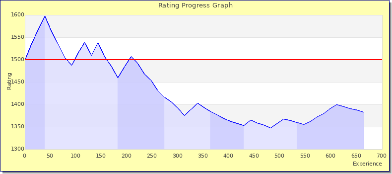 [Graph of rating by experience]