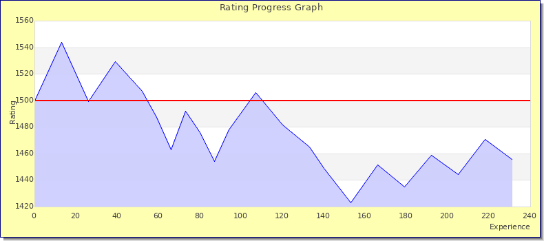 [Graph of rating by experience]