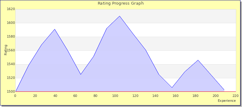 [Graph of rating by experience]