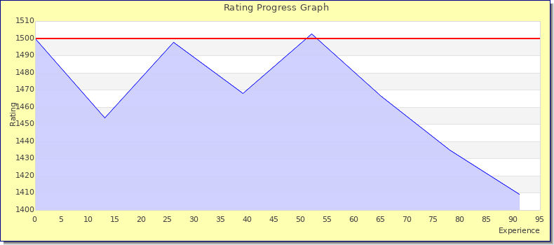 [Graph of rating by experience]