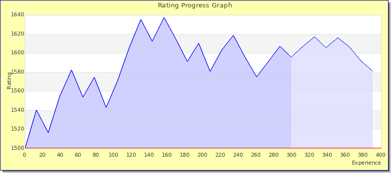 [Graph of rating by experience]