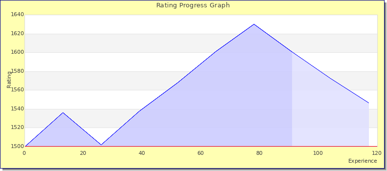 [Graph of rating by experience]