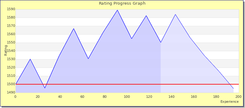 [Graph of rating by experience]