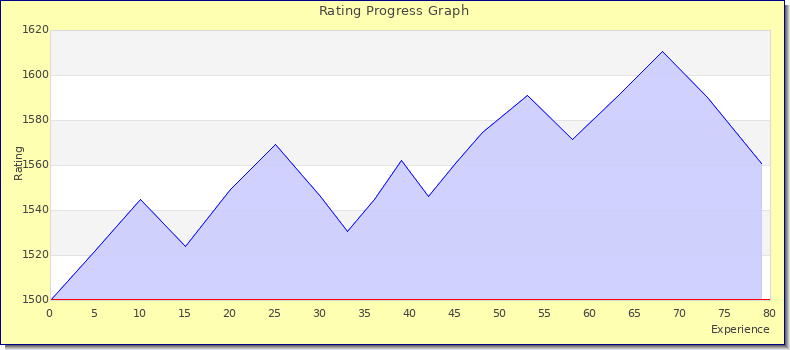 [Graph of rating by experience]
