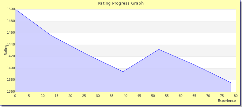 [Graph of rating by experience]
