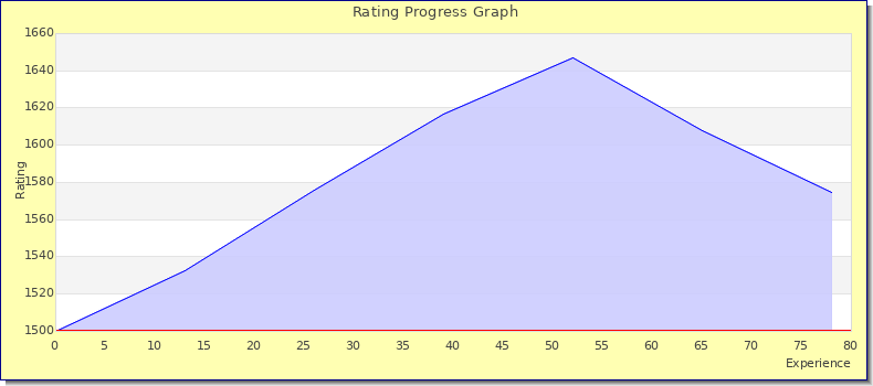 [Graph of rating by experience]
