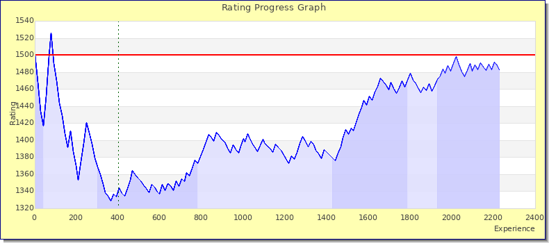[Graph of rating by experience]