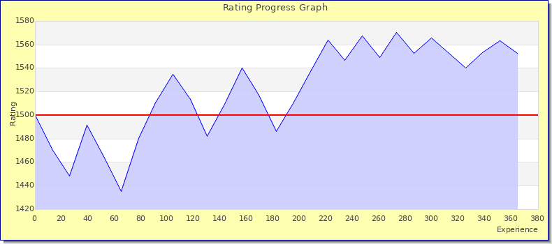 [Graph of rating by experience]