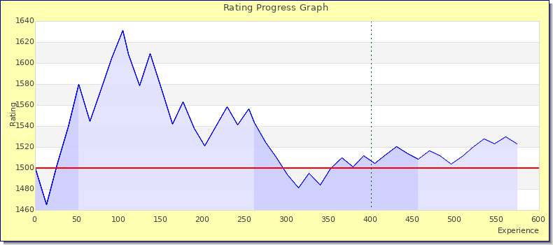 [Graph of rating by experience]