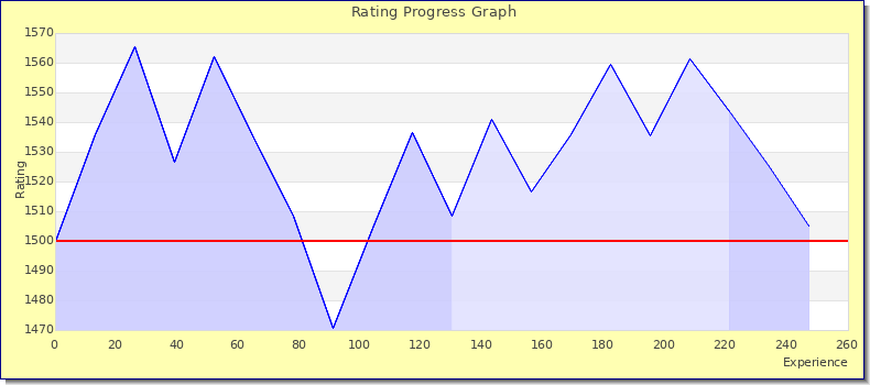 [Graph of rating by experience]