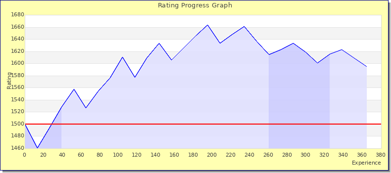 [Graph of rating by experience]