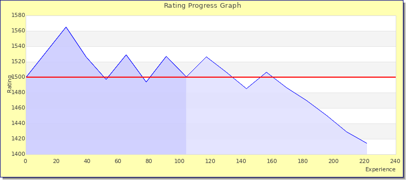 [Graph of rating by experience]