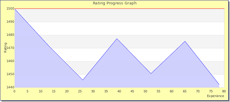 [Graph of rating by experience]