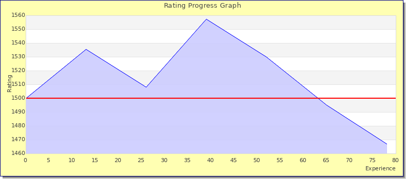 [Graph of rating by experience]