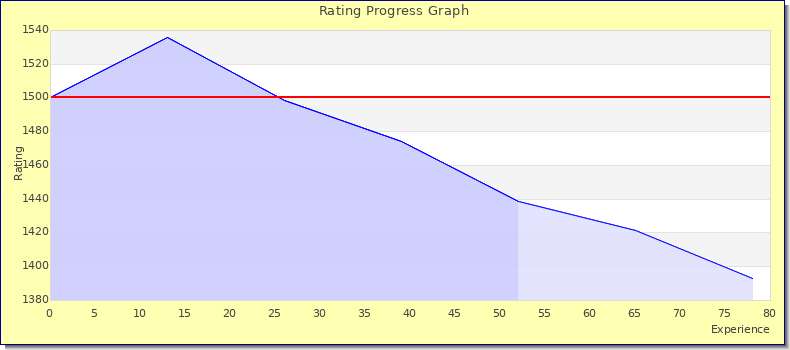 [Graph of rating by experience]
