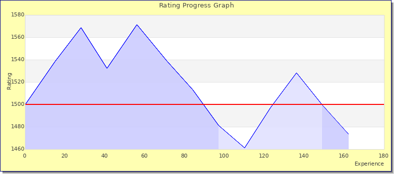 [Graph of rating by experience]