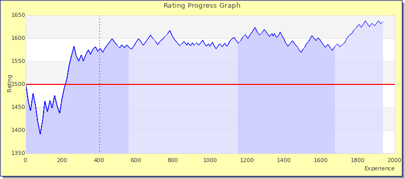[Graph of rating by experience]