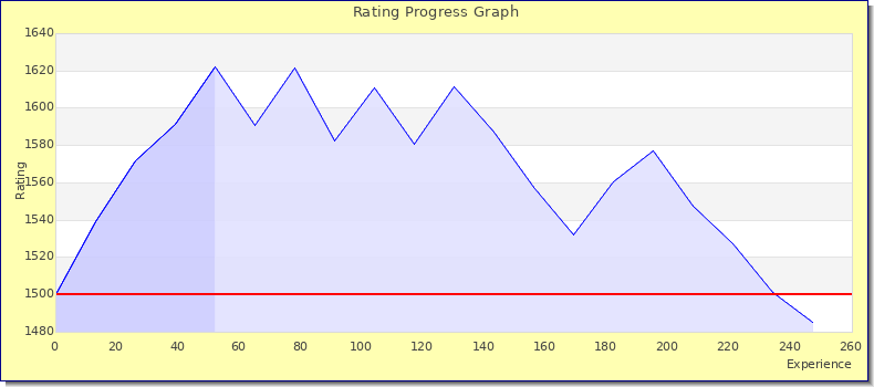 [Graph of rating by experience]