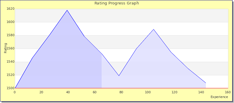 [Graph of rating by experience]