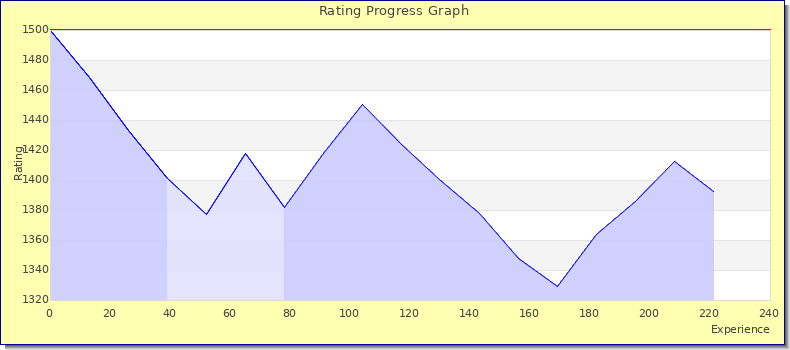 [Graph of rating by experience]