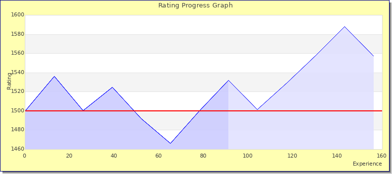 [Graph of rating by experience]
