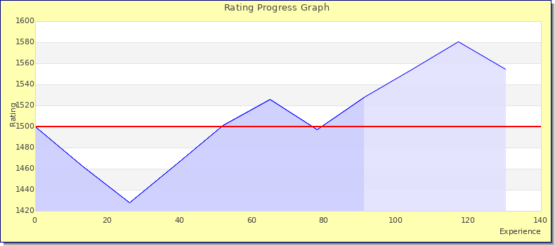 [Graph of rating by experience]