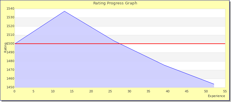 [Graph of rating by experience]