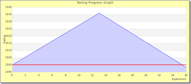 [Graph of rating by experience]