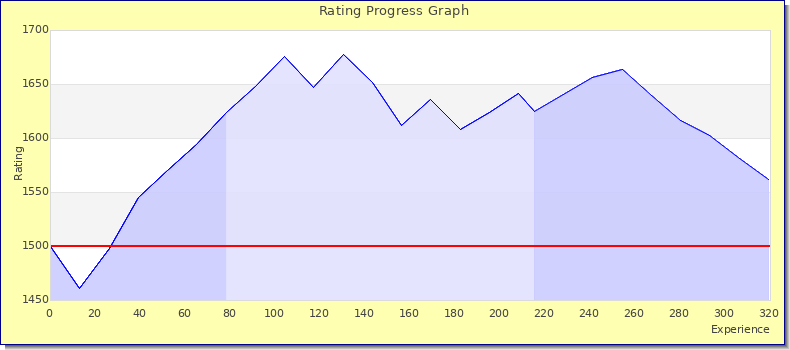 [Graph of rating by experience]