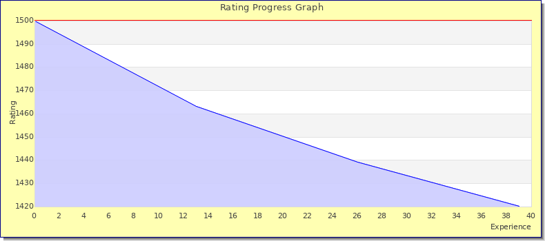 [Graph of rating by experience]