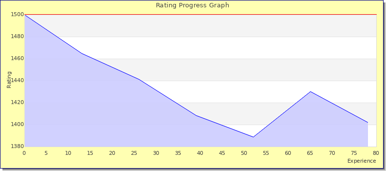 [Graph of rating by experience]