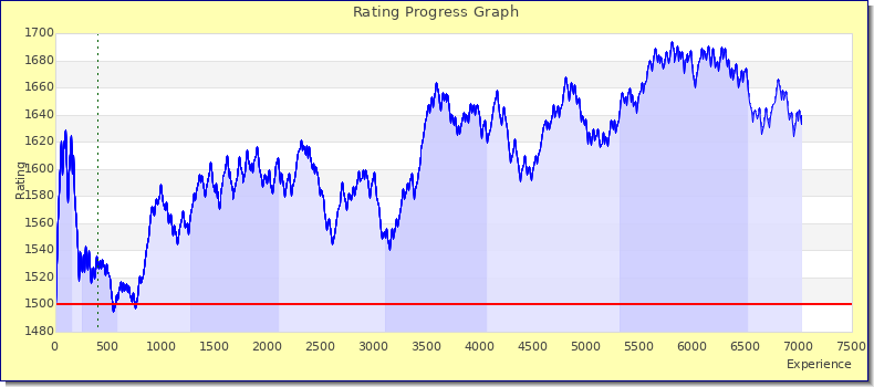 [Graph of rating by experience]