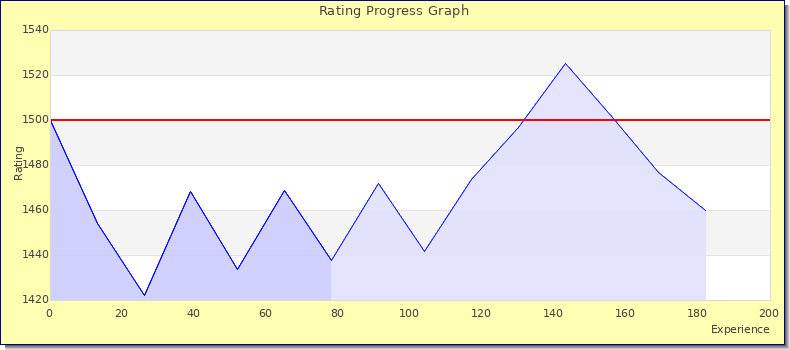[Graph of rating by experience]