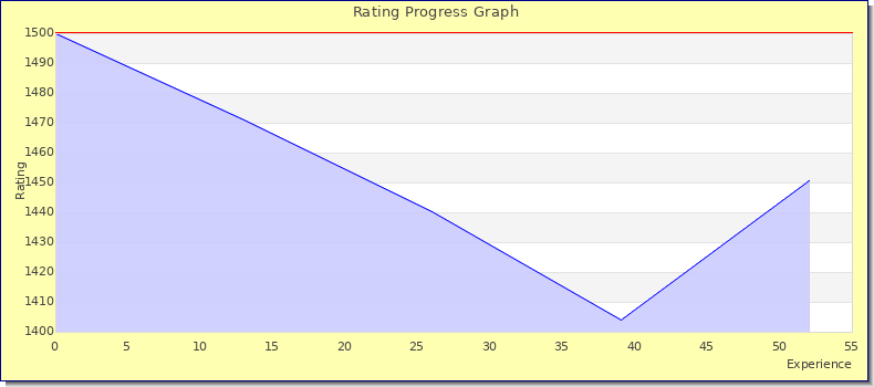 [Graph of rating by experience]