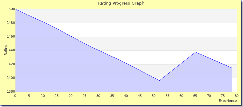 [Graph of rating by experience]