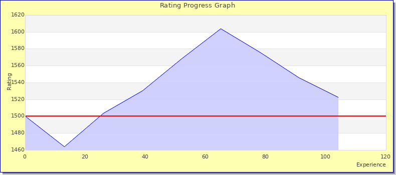[Graph of rating by experience]