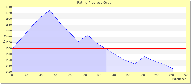[Graph of rating by experience]