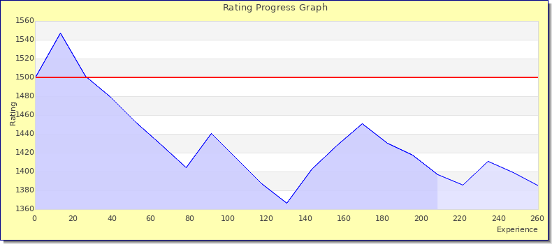 [Graph of rating by experience]