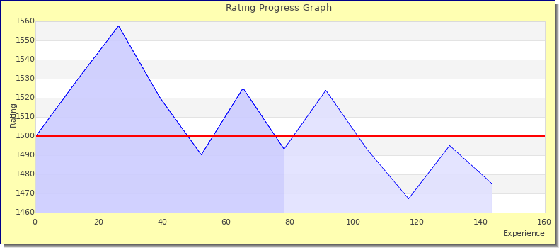 [Graph of rating by experience]